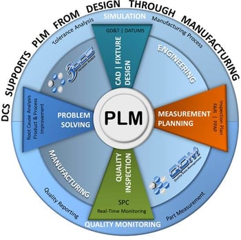 DCS-supports-plm-closed-loop